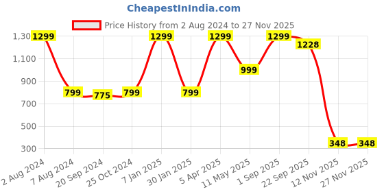 myntra.com Espresso Women Black Tasselled Lace Button Shrug espresso Price History Graph from 2 Aug 2024 to 25 Nov 2025