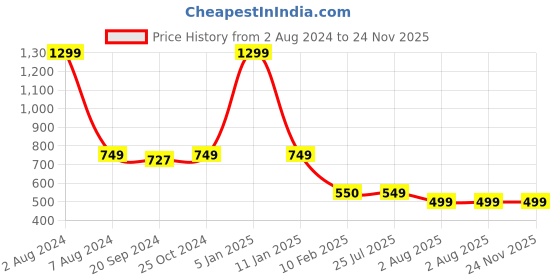 myntra.com Espresso Women Crop Sheer Button Shrug espresso Price History Graph from 2 Aug 2024 to 24 Nov 2025