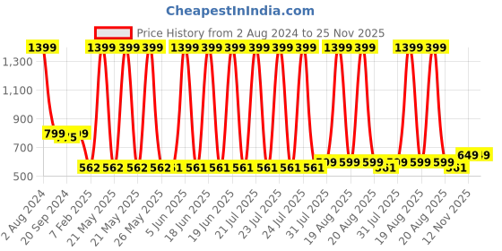 myntra.com Espresso Women Front Open Shrug espresso Price History Graph from 2 Aug 2024 to 25 Nov 2025