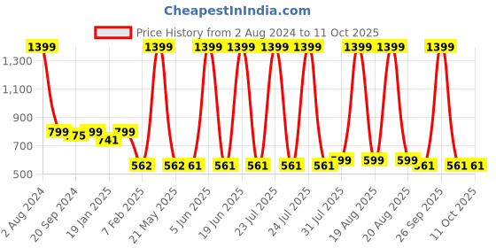 myntra.com Espresso Women Front Open Shrug espresso Price History Graph from 2 Aug 2024 to 11 Oct 2025