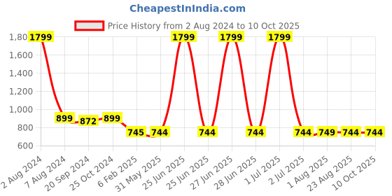 myntra.com Espresso Women Off White Lace Panel Front Open Shrug espresso Price History Graph from 2 Aug 2024 to 9 Oct 2025