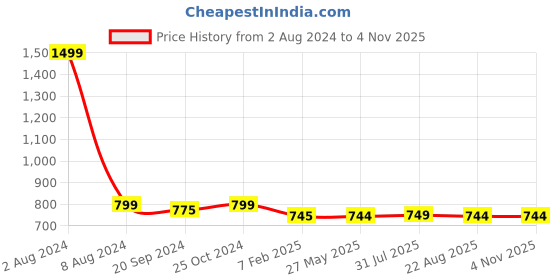 myntra.com Espresso Women Off White Lace Shrug espresso Price History Graph from 2 Aug 2024 to 2 Nov 2025