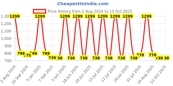 myntra.com Espresso Women Off-White Self Design Open Front Shrug espresso Price History Graph from 2 Aug 2024 to 12 Oct 2025