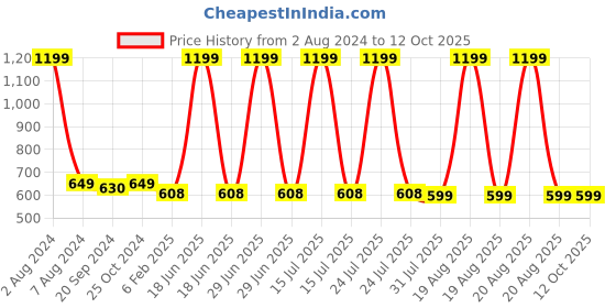 myntra.com Espresso Women Off-White Self Design Open Front Shrug espresso Price History Graph from 2 Aug 2024 to 12 Oct 2025
