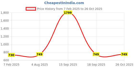 myntra.com Espresso Women Off White Solid Open Front Shrug espresso Price History Graph from 7 Feb 2025 to 26 Oct 2025