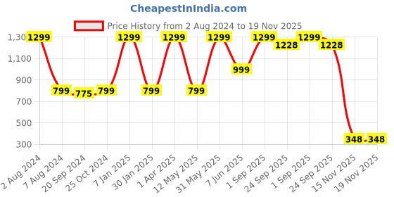 myntra.com Espresso Women Off White Tasselled Lace Button Shrug espresso Price History Graph from 2 Aug 2024 to 18 Nov 2025
