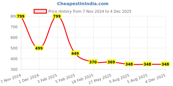 myntra.com Espresso Women Pack Of 2 Cami Insert espresso Price History Graph from 7 Nov 2024 to 4 Dec 2025