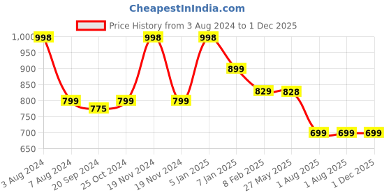 myntra.com Espresso Women Pack of 2 Grey & Black Solid Capris ESP-4000-CAPRI-2-GMB espresso Price History Graph from 3 Aug 2024 to 1 Dec 2025