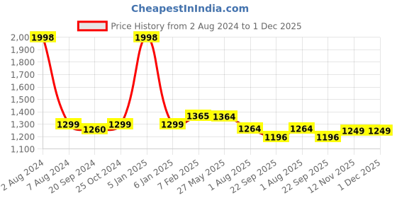 myntra.com Espresso Women Pack Of 2 Shrugs espresso Price History Graph from 2 Aug 2024 to 30 Nov 2025