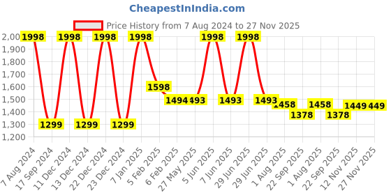 myntra.com Espresso Women Pack Of 2 Shrugs espresso Price History Graph from 7 Aug 2024 to 27 Nov 2025
