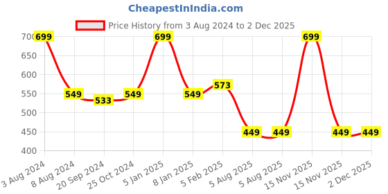 myntra.com Espresso Women Pack Of 2 Solid Camisoles espresso Price History Graph from 3 Aug 2024 to 1 Dec 2025