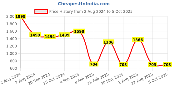 myntra.com Espresso Women Pack Of 2 Solid Open Front Shrug espresso Price History Graph from 2 Aug 2024 to 4 Oct 2025