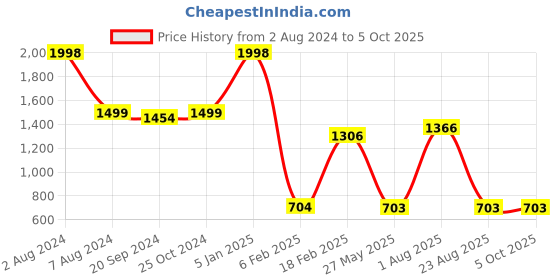 myntra.com Espresso Women Pack Of 2 Solid Open Front Shrug espresso Price History Graph from 2 Aug 2024 to 4 Oct 2025