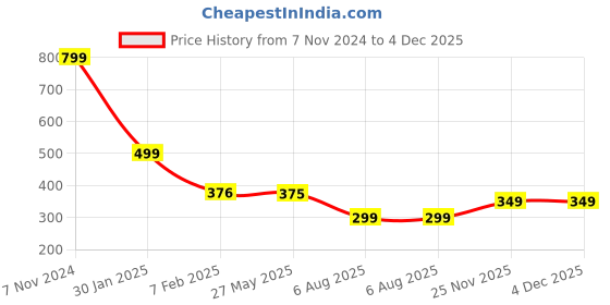 myntra.com Espresso Women Shoulder Strap Camisole espresso Price History Graph from 7 Nov 2024 to 4 Dec 2025