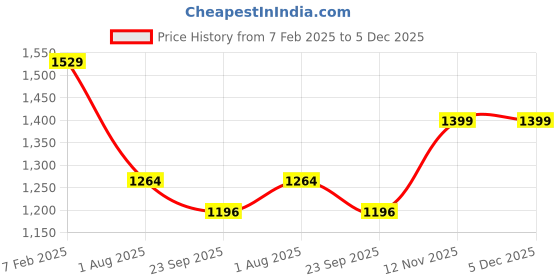 myntra.com Espresso Women Shrug espresso Price History Graph from 7 Feb 2025 to 5 Dec 2025
