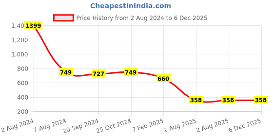 myntra.com Espresso Women Tie-Up Shrug espresso Price History Graph from 2 Aug 2024 to 6 Dec 2025