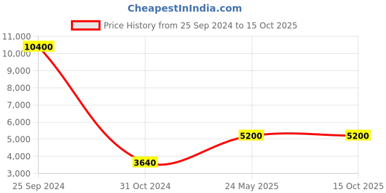 myntra.com ESPRIT Men Brass Dial & Straps Analogue Watch ES1G389P0015 esprit Price History Graph from 25 Sep 2024 to 15 Oct 2025