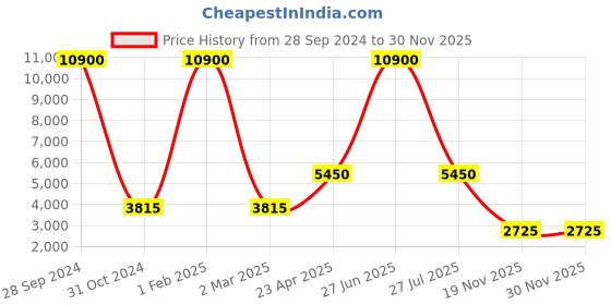 myntra.com ESPRIT Men Brass Dial & Straps Analogue Watch ES1G390L0015 esprit Price History Graph from 28 Sep 2024 to 30 Nov 2025
