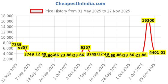 myntra.com ESPRIT Men Dial & Leather Straps Analogue Watch ES1G308L0015 esprit Price History Graph from 31 May 2025 to 27 Nov 2025