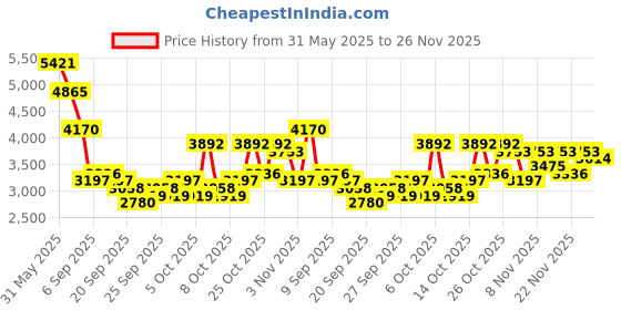 myntra.com ESPRIT Men Dial & Leather Straps Analogue Watch ES1G365L1025 esprit Price History Graph from 31 May 2025 to 26 Nov 2025
