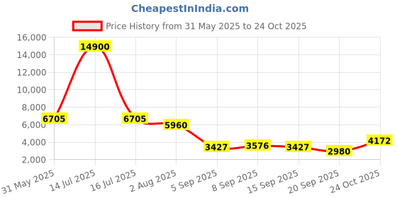 myntra.com ESPRIT Men Dial & Leather Straps Analogue Watch ES1G467L0035 esprit Price History Graph from 31 May 2025 to 24 Oct 2025