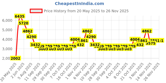 myntra.com ESPRIT Men Dial & Stainless Steel Straps Analogue Watch ES1G365M1035 esprit Price History Graph from 20 May 2025 to 25 Nov 2025