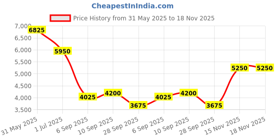 myntra.com ESPRIT Men Dial & Stainless Steel Straps Analogue Watch ES1G369M0055 esprit Price History Graph from 31 May 2025 to 17 Nov 2025