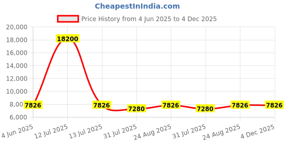 myntra.com ESPRIT Men Dial & Stainless Steel Straps Analogue Watch ES1G427M0065 esprit Price History Graph from 4 Jun 2025 to 4 Dec 2025