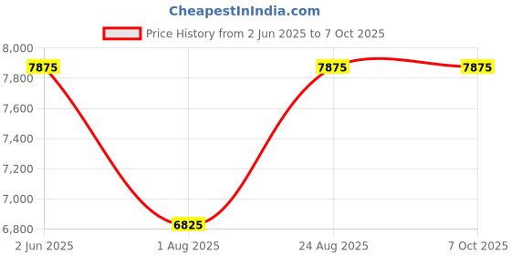 myntra.com ESPRIT Men Dial & Straps Analogue Watch ES1G417P0015 esprit Price History Graph from 2 Jun 2025 to 7 Oct 2025