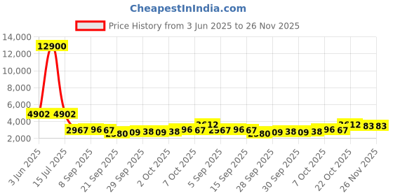 myntra.com ESPRIT Men Dial & Straps Analogue Watch ES1G469P0025 esprit Price History Graph from 3 Jun 2025 to 25 Nov 2025
