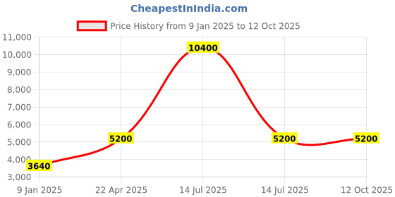 myntra.com ESPRIT Men Dial & Wrap Around Straps Analogue Watch ES1G389P0025 esprit Price History Graph from 9 Jan 2025 to 11 Oct 2025