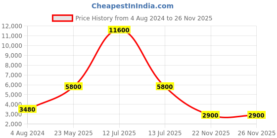 myntra.com ESPRIT Men Embellished Brass Dial & Leather Straps Analogue Watch ES1G390L0035 esprit Price History Graph from 4 Aug 2024 to 25 Nov 2025