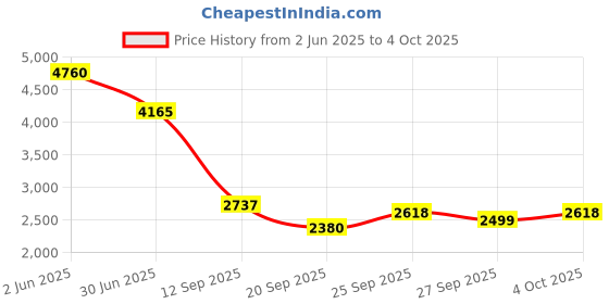 myntra.com ESPRIT Men Embellished Dial & Leather Straps Analogue Watch ES1G431L0015 esprit Price History Graph from 2 Jun 2025 to 4 Oct 2025