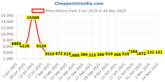 myntra.com ESPRIT Men Embellished Dial & Stainless Steel Straps Analogue Watch ES1G431M0075 esprit Price History Graph from 2 Jun 2025 to 23 Nov 2025