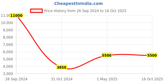 myntra.com ESPRIT Men Multi Function Analogue Watch ES1G389P0035 esprit Price History Graph from 26 Sep 2024 to 16 Oct 2025