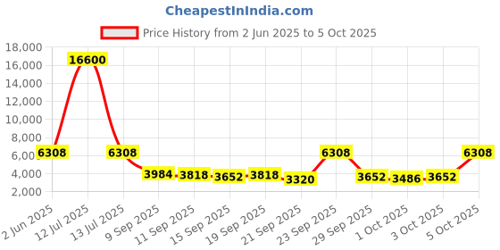 myntra.com ESPRIT Men Printed Dial & Leather Straps Analogue Watch ES1G471L0015 esprit Price History Graph from 2 Jun 2025 to 5 Oct 2025