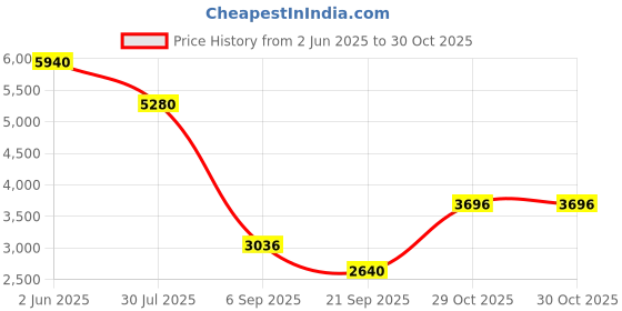 myntra.com ESPRIT Men Round Dial & Stainless Steel Straps Analogue Watch ES1G431M0055 esprit Price History Graph from 2 Jun 2025 to 30 Oct 2025