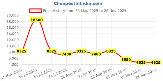myntra.com ESPRIT Richard Men Printed Dial & Straps Analogue Watch ES1G417P0035 esprit Price History Graph from 31 May 2025 to 25 Nov 2025