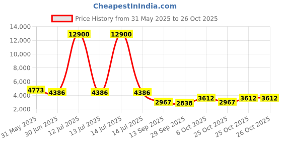 myntra.com ESPRIT Uma S Women Embellished Dial & Stainless Steel Straps Analogue Watch ES1L403M0045 esprit Price History Graph from 31 May 2025 to 26 Oct 2025