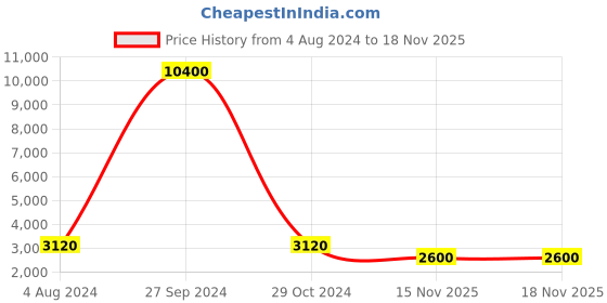 myntra.com ESPRIT Women Brass Dial & Leather Straps Textured Analogue Watch ES1L348L0035 esprit Price History Graph from 4 Aug 2024 to 17 Nov 2025