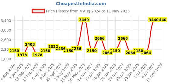 myntra.com ESPRIT Women Dial & Leather Wrap Around Straps Analogue Watch ES1L302L1015 esprit Price History Graph from 4 Aug 2024 to 10 Nov 2025