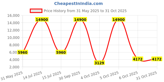 myntra.com ESPRIT Women Dial & Stainless Steel Straps Analogue Watch ES1L388M0075 esprit Price History Graph from 31 May 2025 to 31 Oct 2025