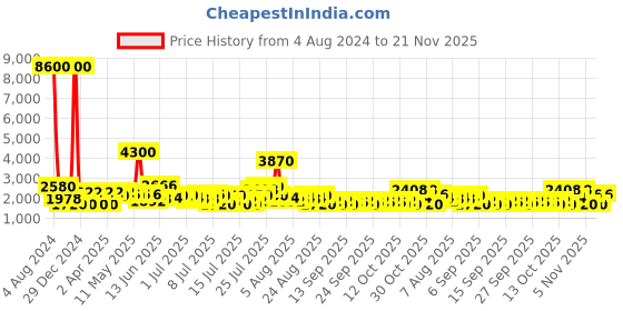 myntra.com ESPRIT Women Dial & Wrap Around Straps Analogue Watch ES1L302P1025 esprit Price History Graph from 4 Aug 2024 to 21 Nov 2025