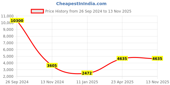myntra.com ESPRIT Women Embellished Dial & Leather Straps Analogue Watch ES1L379L0055 esprit Price History Graph from 26 Sep 2024 to 11 Nov 2025