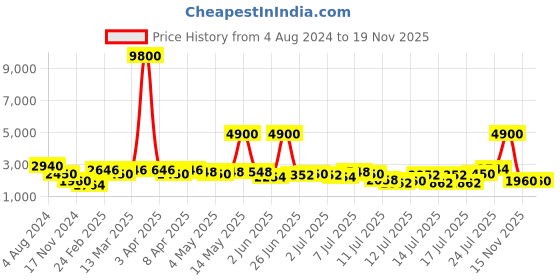 myntra.com ESPRIT Women Embellished Dial & Leather Straps Analogue Watch ES1L383L1025 esprit Price History Graph from 4 Aug 2024 to 18 Nov 2025