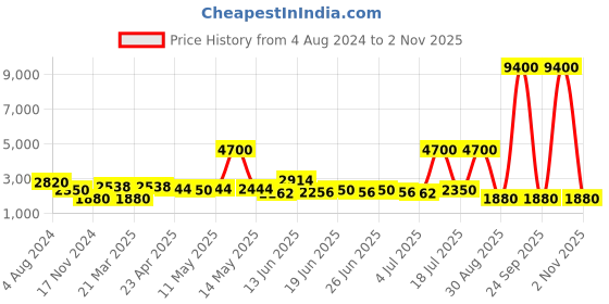 myntra.com ESPRIT Women Embellished Dial & Leather Straps Analogue Watch ES1L393L0045 esprit Price History Graph from 4 Aug 2024 to 2 Nov 2025