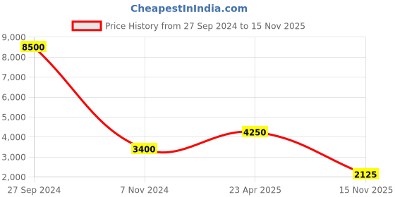 myntra.com ESPRIT Women Embellished Dial & Leather Straps Round Analogue Watch ES1L302L0025 esprit Price History Graph from 27 Sep 2024 to 15 Nov 2025