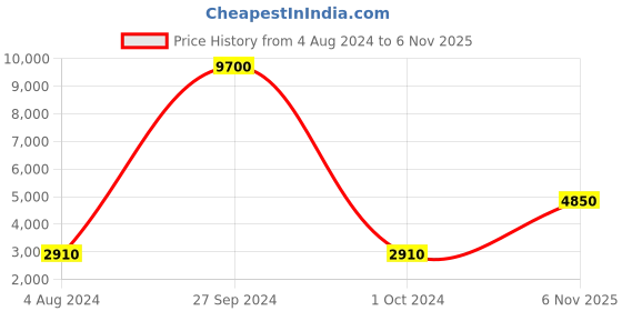 myntra.com ESPRIT Women Embellished Dial & Stainless Steel Bracelet Style Analogue Watch ES1L302M0065 esprit Price History Graph from 4 Aug 2024 to 6 Nov 2025