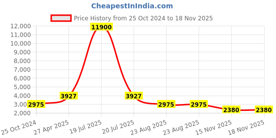 myntra.com ESPRIT Women Embellished Dial & Stainless Steel Straps Analogue Watch ES1L136M0125 esprit Price History Graph from 25 Oct 2024 to 18 Nov 2025