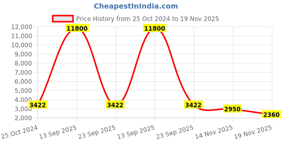 myntra.com ESPRIT Women Embellished Dial & Stainless Steel Straps Analogue Watch ES1L348M0075 esprit Price History Graph from 25 Oct 2024 to 18 Nov 2025